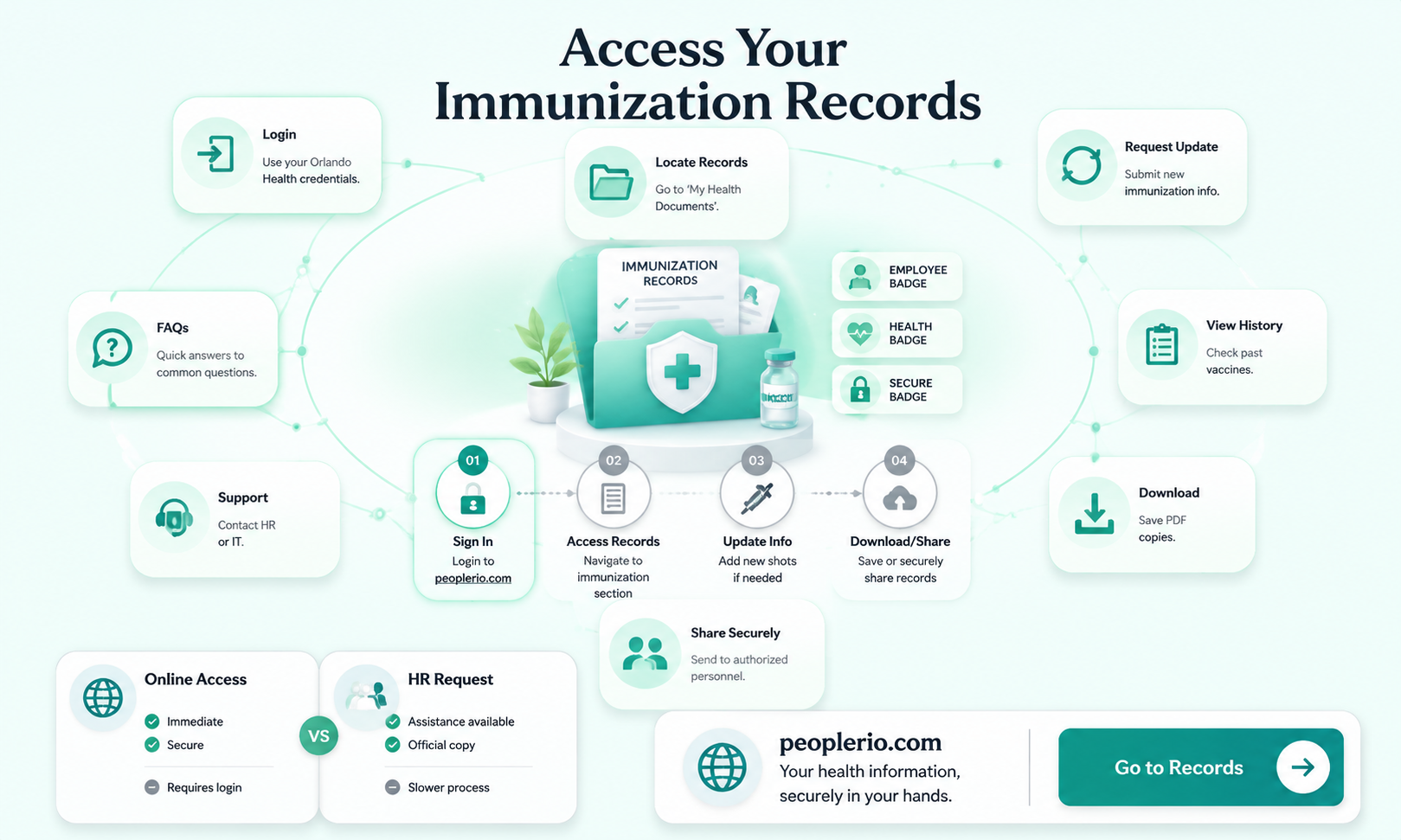 how to view immunizations as employee in orlando health