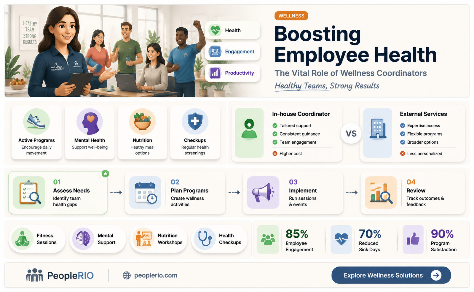 how wellness coordinator impact employee health