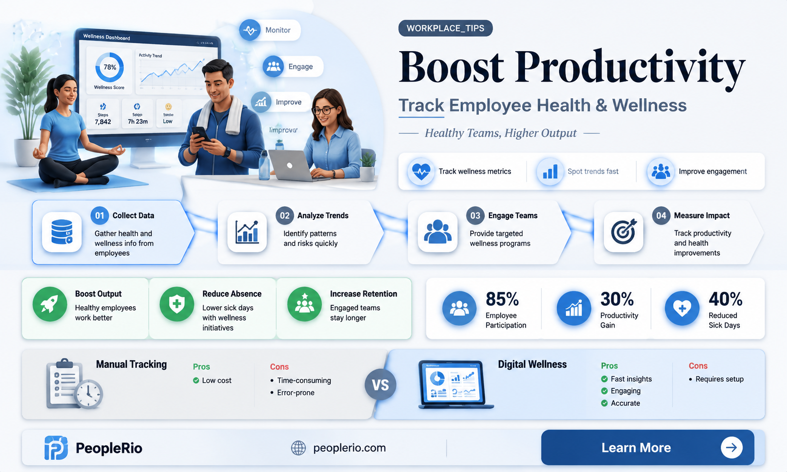 how to monitor employee health wellness program