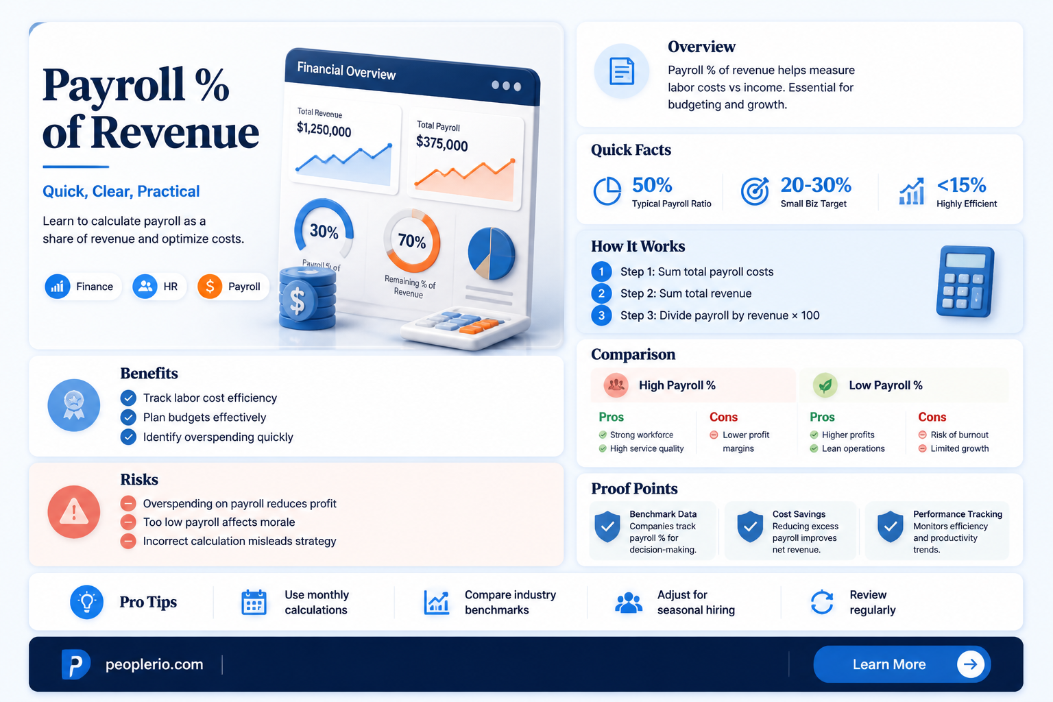 how to calculate payroll as a percentage of revenue
