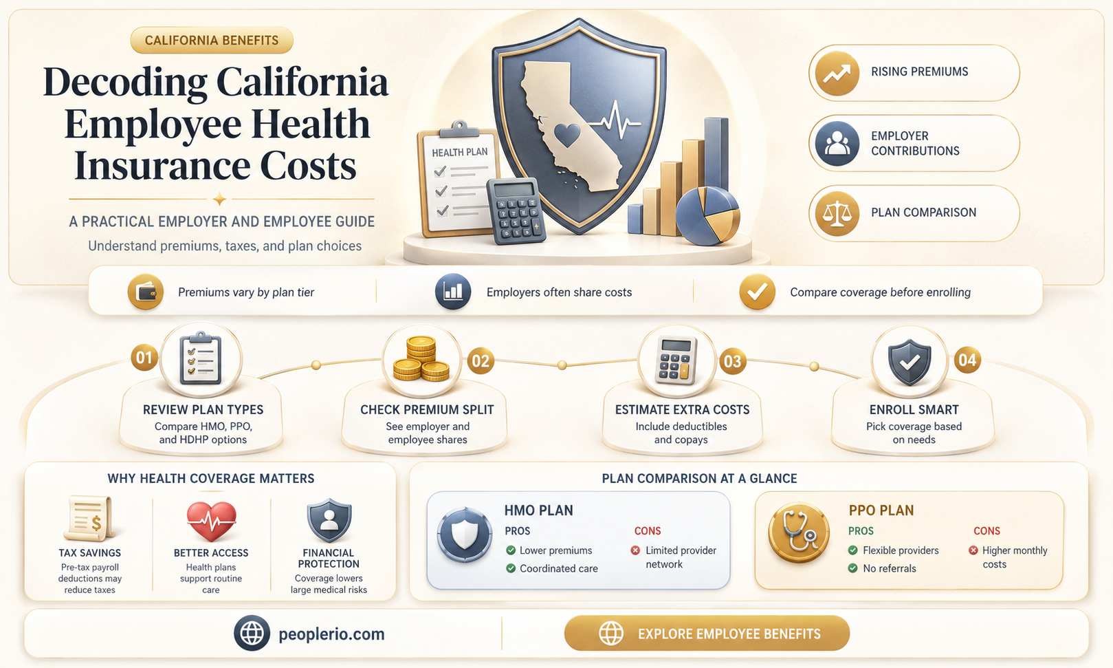 what does employee health insurance cost in california