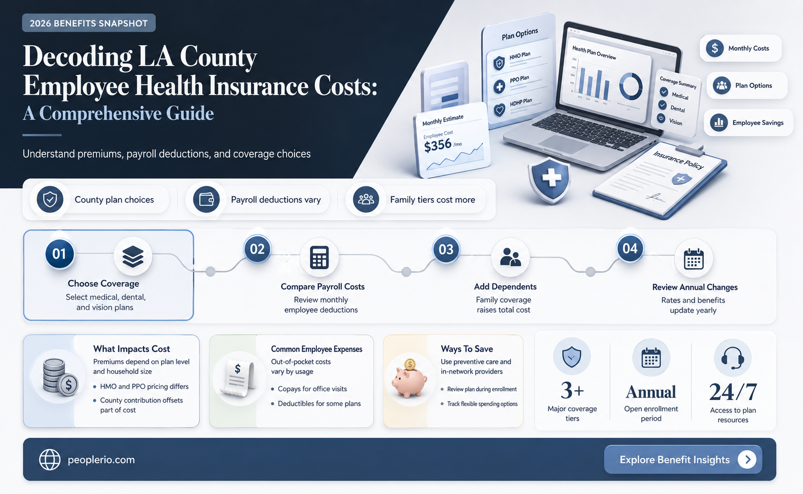 what does los angeles county employee health insurance cost