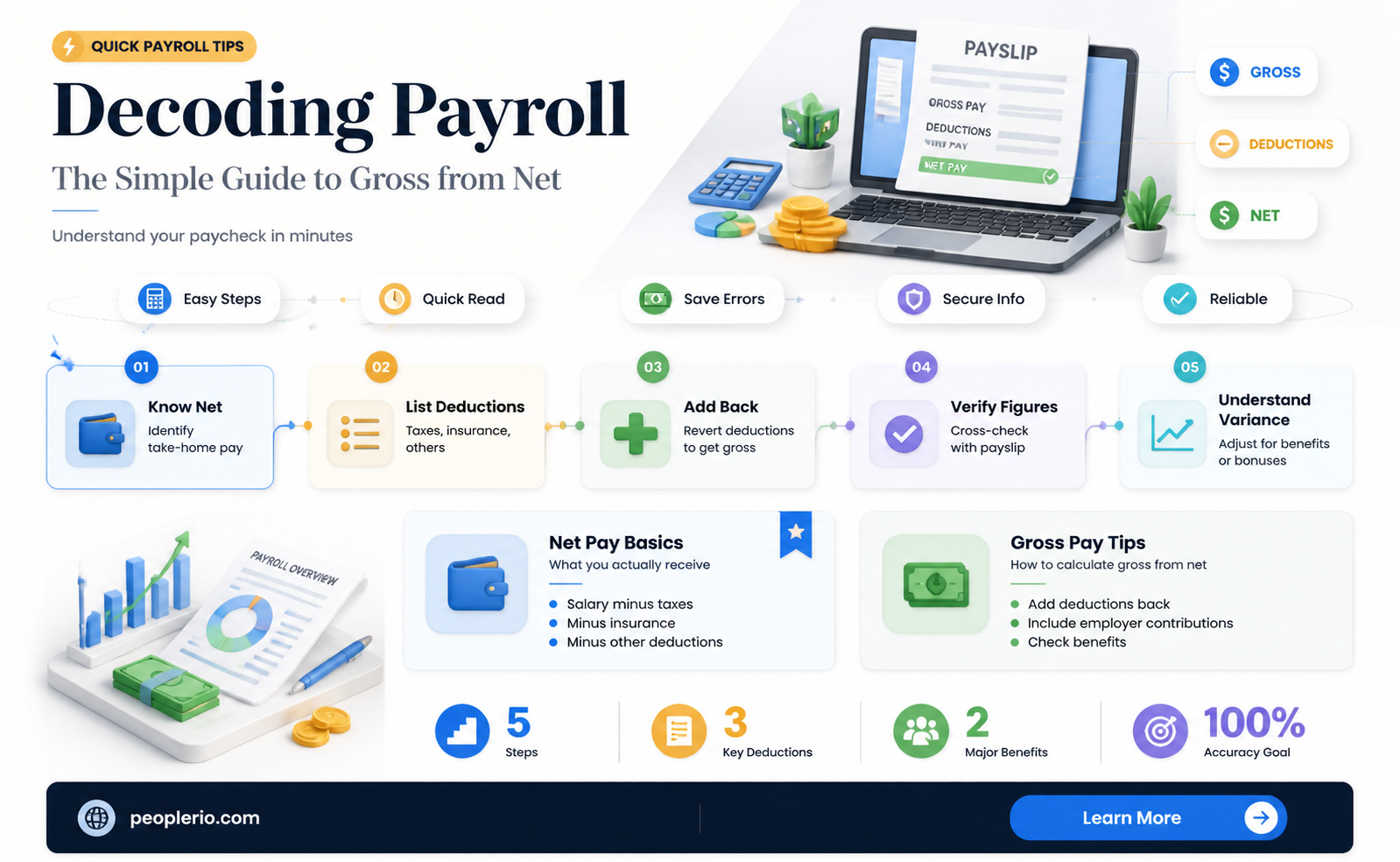 how to calculate gross payroll from net