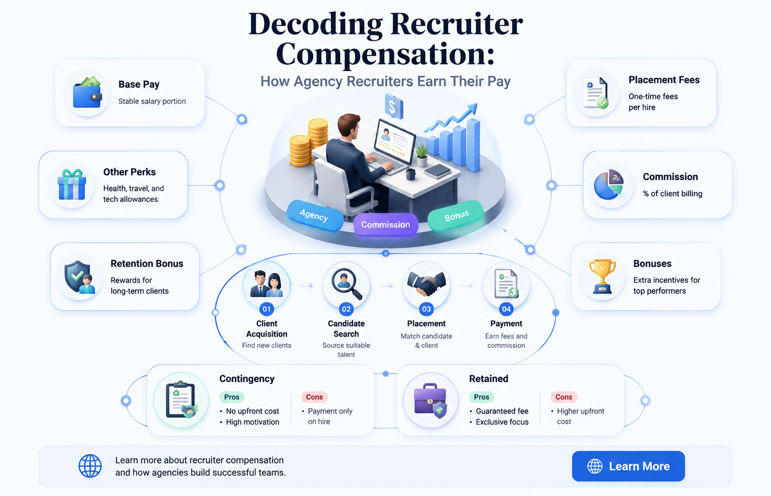 how are agency recruiters paid