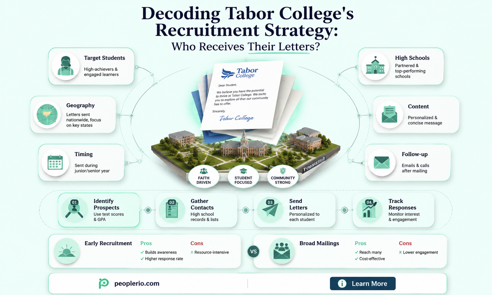 does tabor college send recruitment letters to averyone