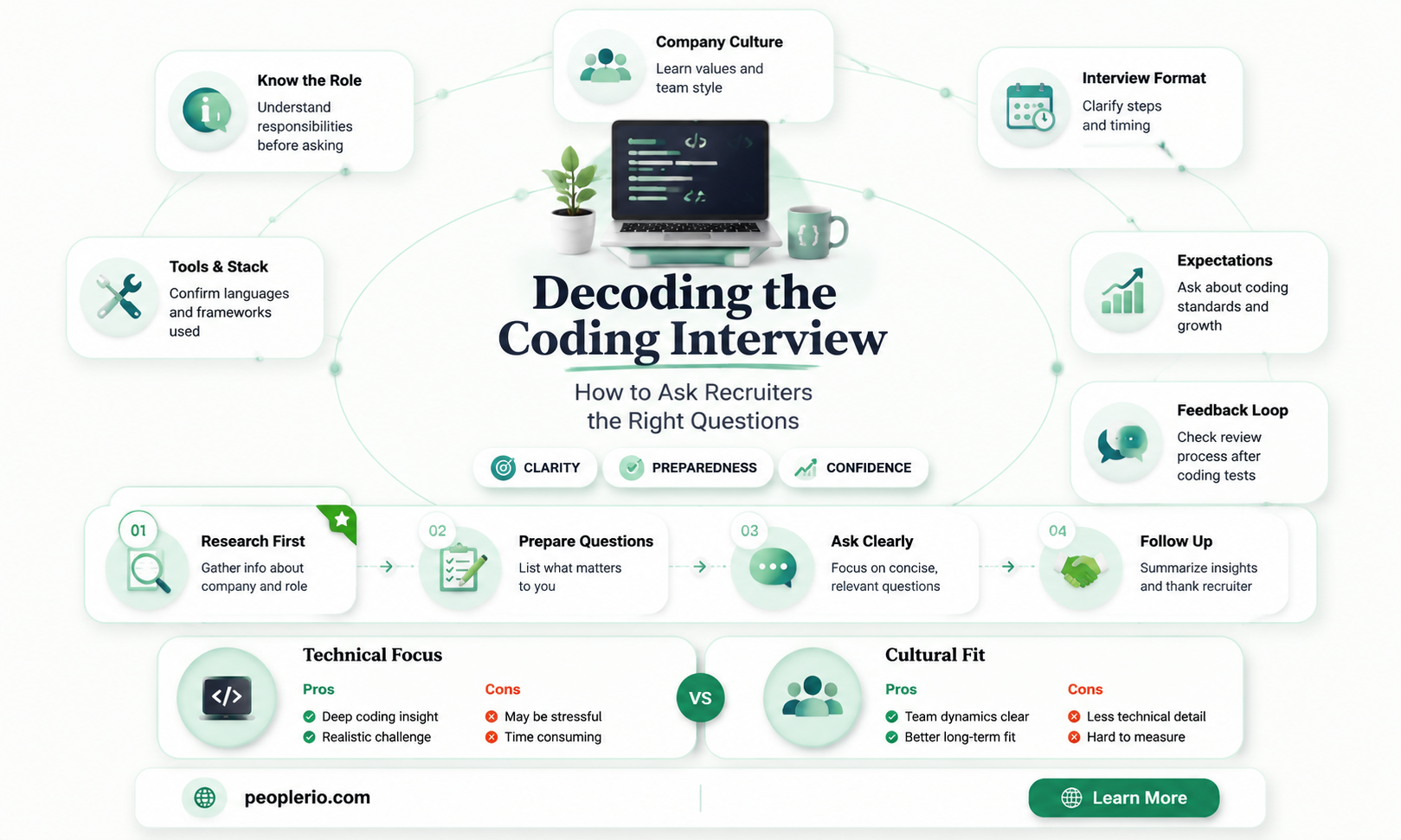 how to ask recruiter if interview is coding