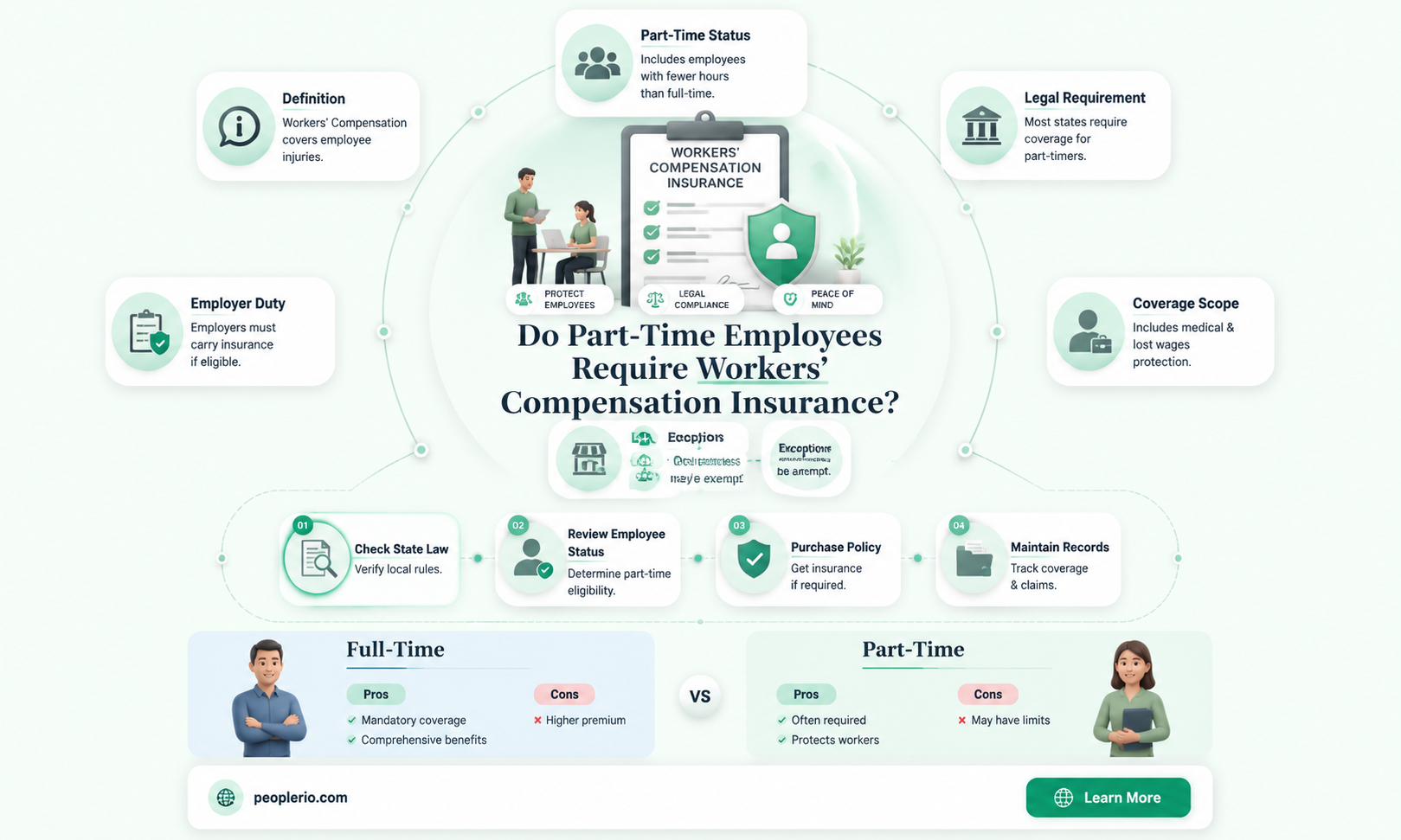 do you need workers compensation insurance for part time employees