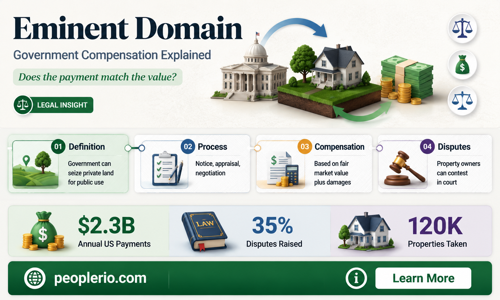 does the government pay fair compensation for eminent domain