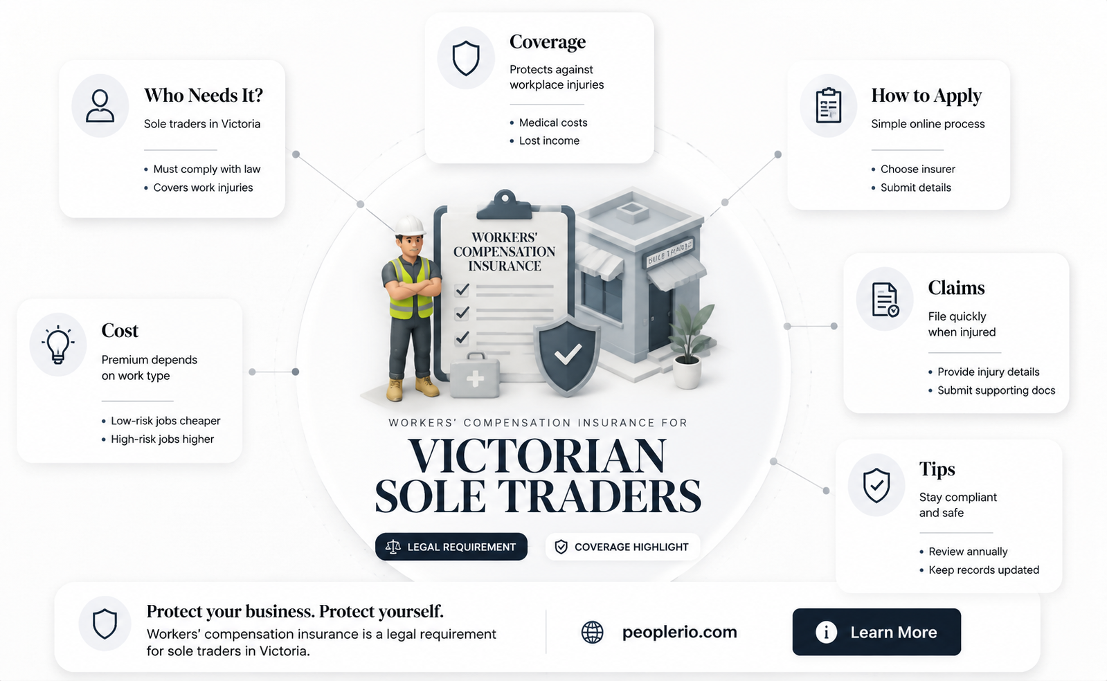 does a sole trader need workers compensation insurance in victoria