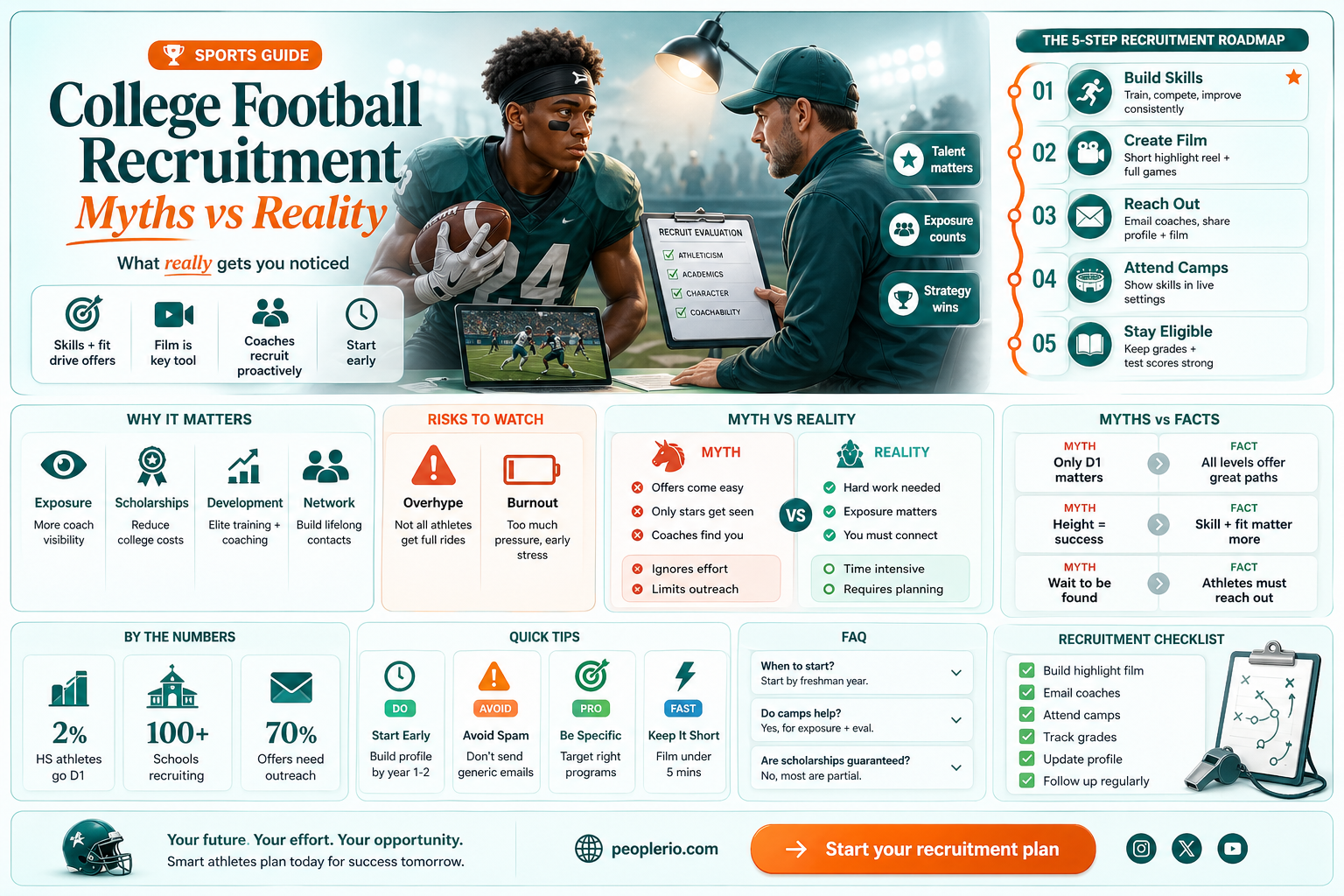 do you have to get recruited to play college football