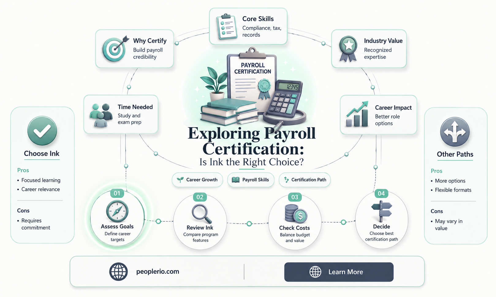 can i docertified payroll in ink