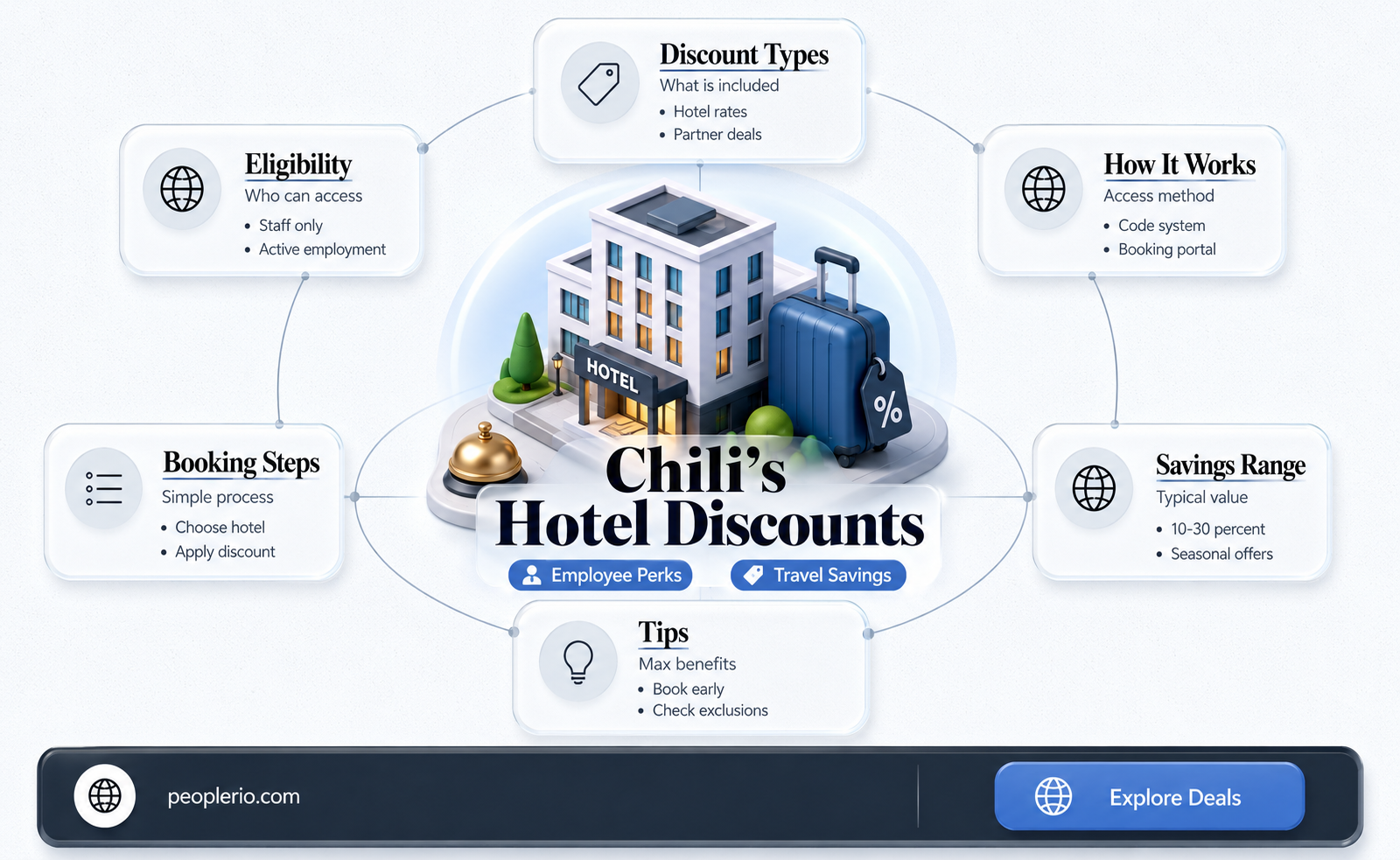 what is chilis employee discount for hotels