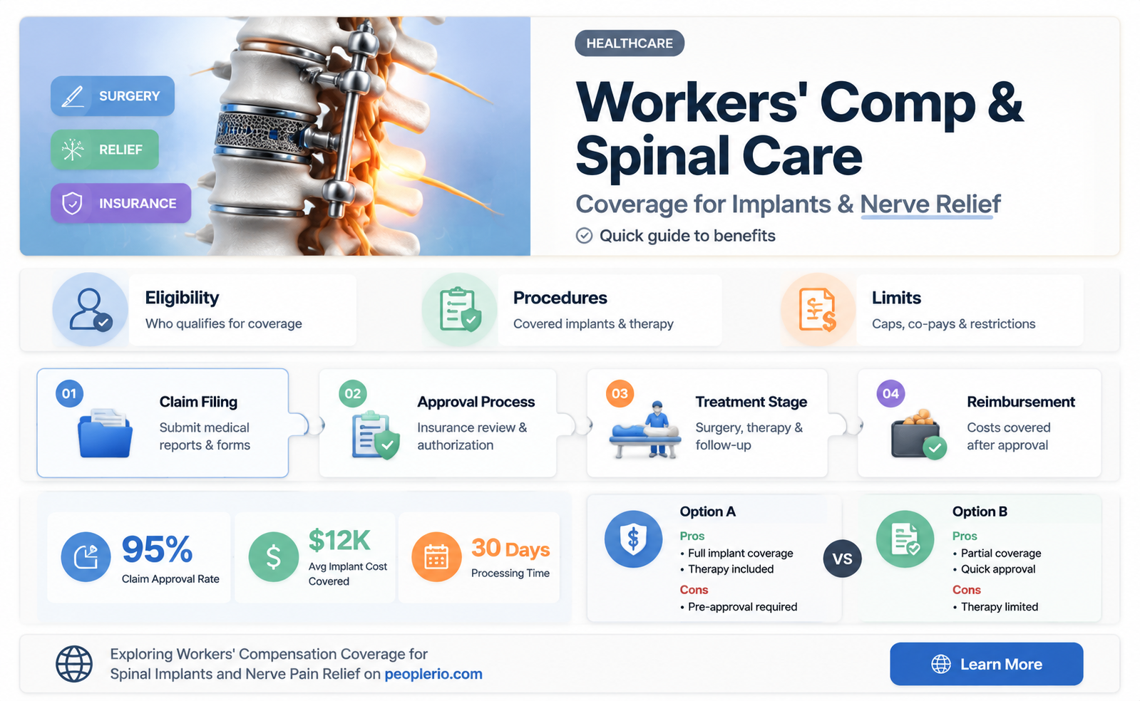 does workers compensation pay for spinal implant for nerve pain