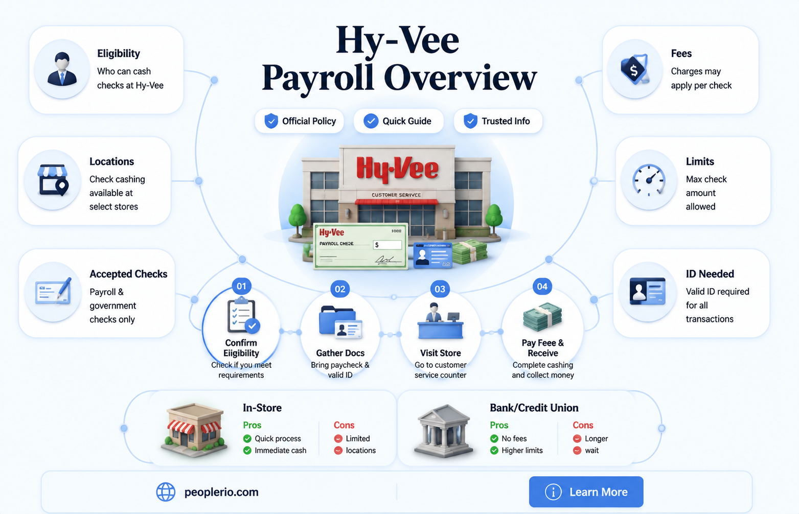 does hy vee cash payroll checks