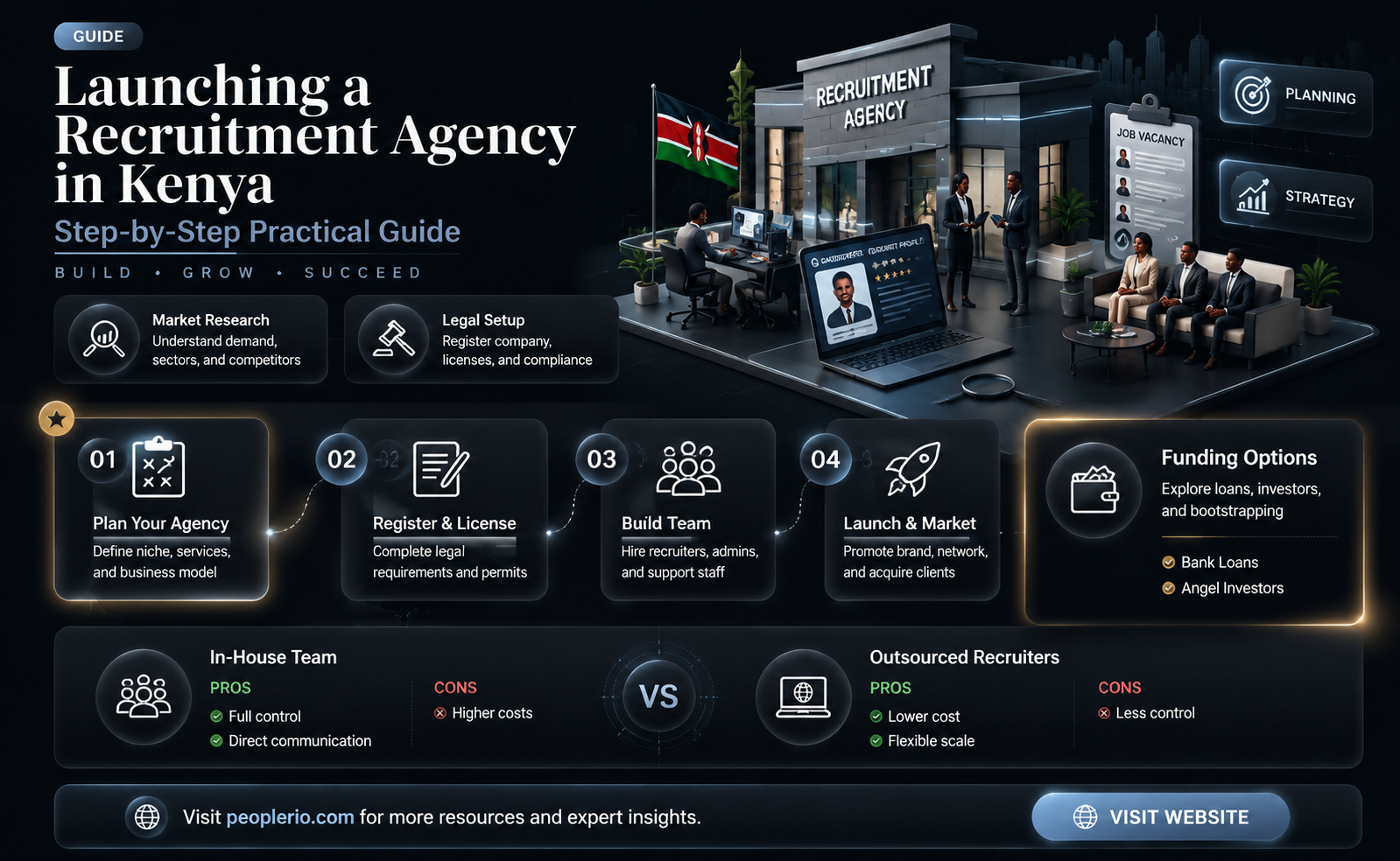 how do i start a recruitment agency in kenya