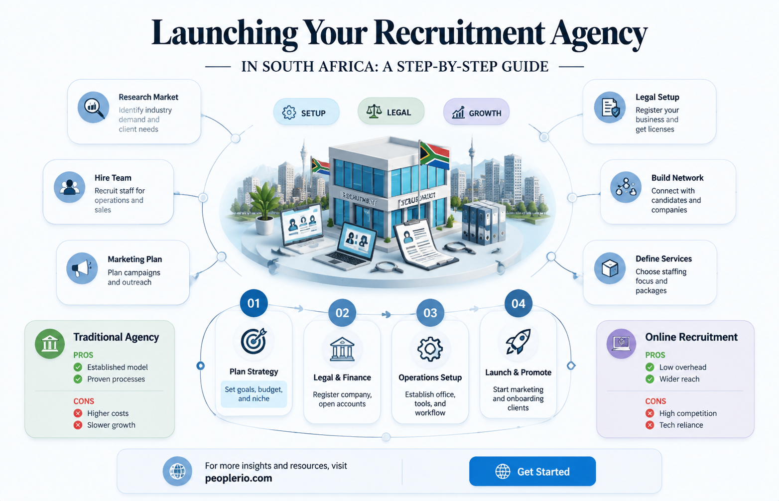 how do i start a recruitment agency in south africa