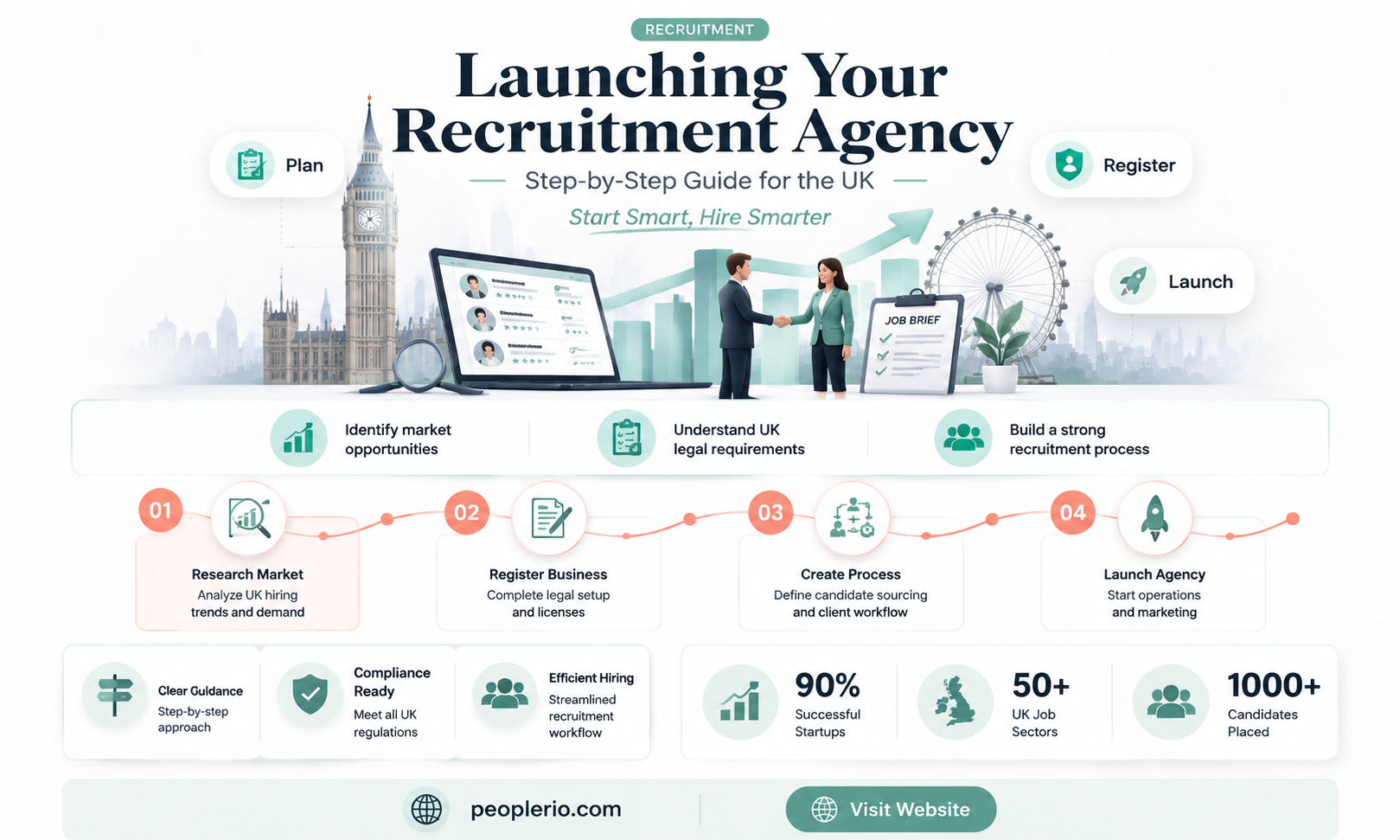 how do i start a recruitment agency uk