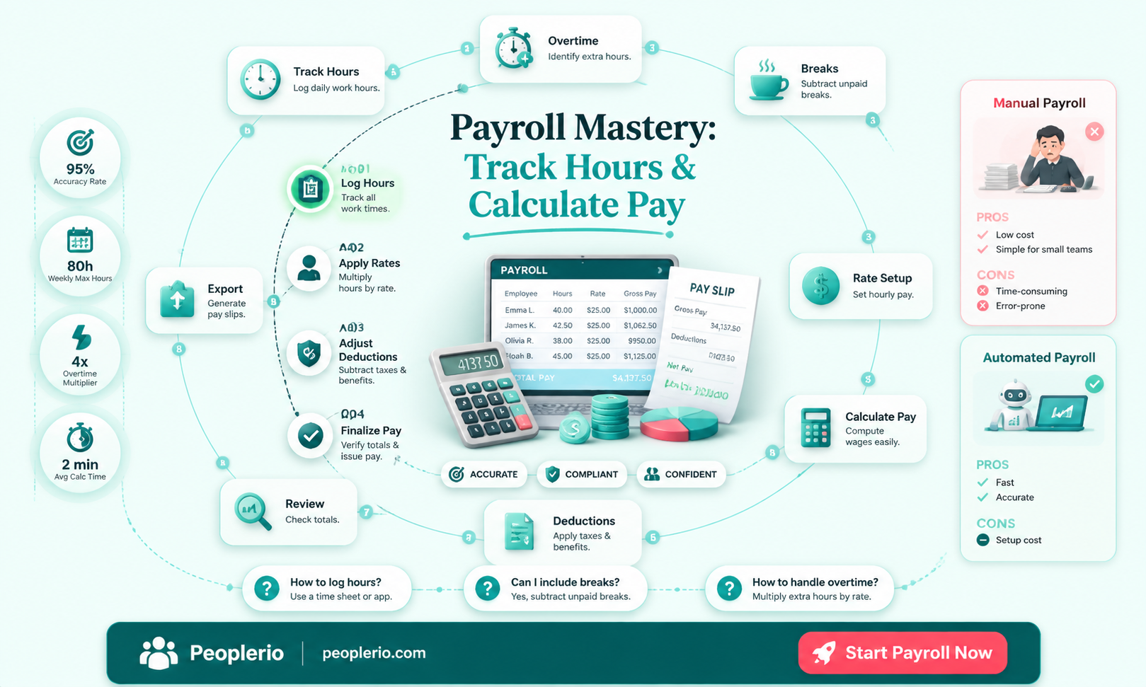 how to calculate hours fpr payroll