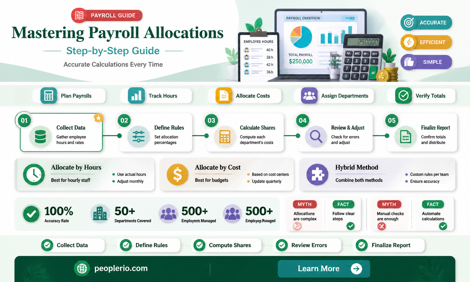 how to calculate payroll allocations