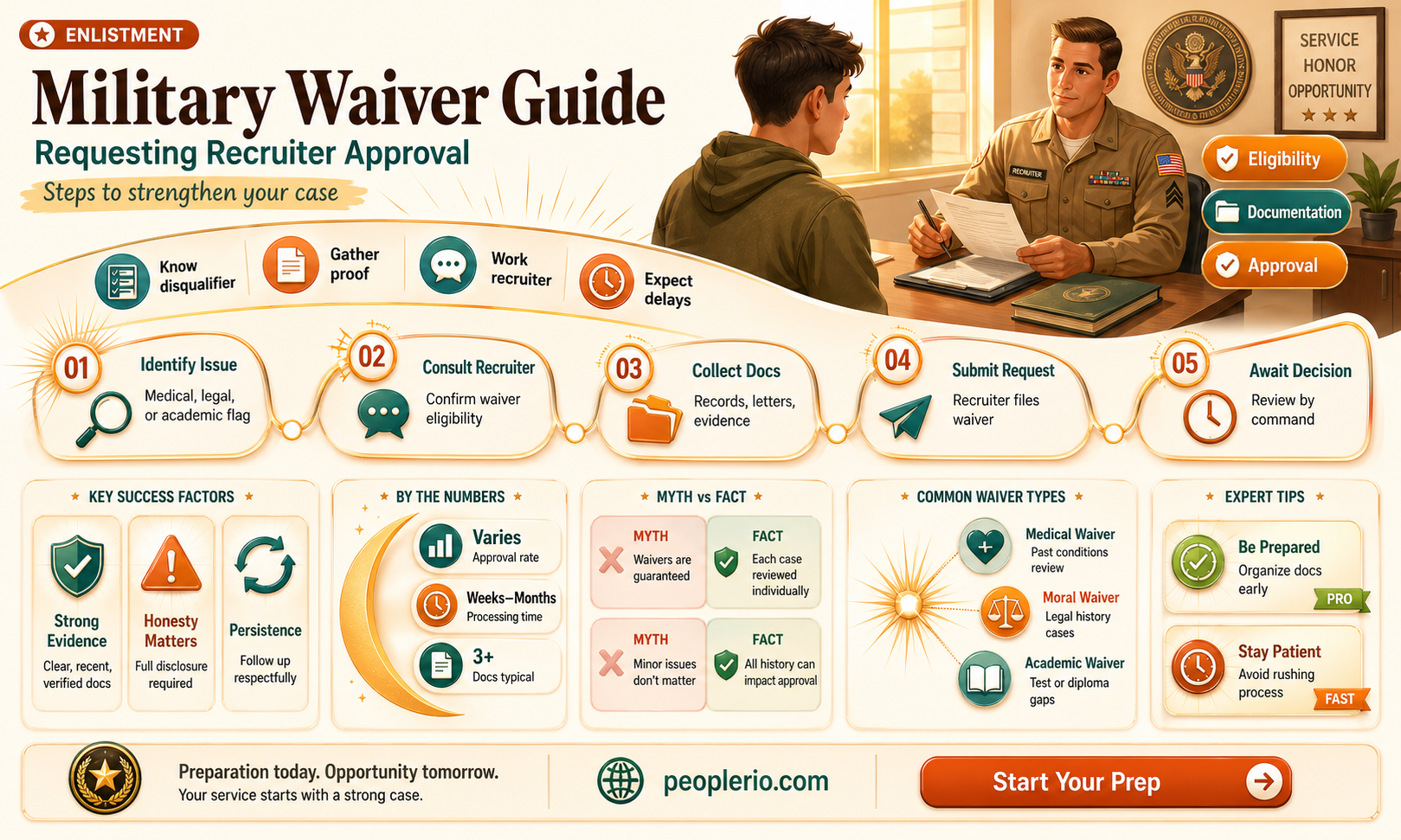 how to ask military recruiter for a waiver