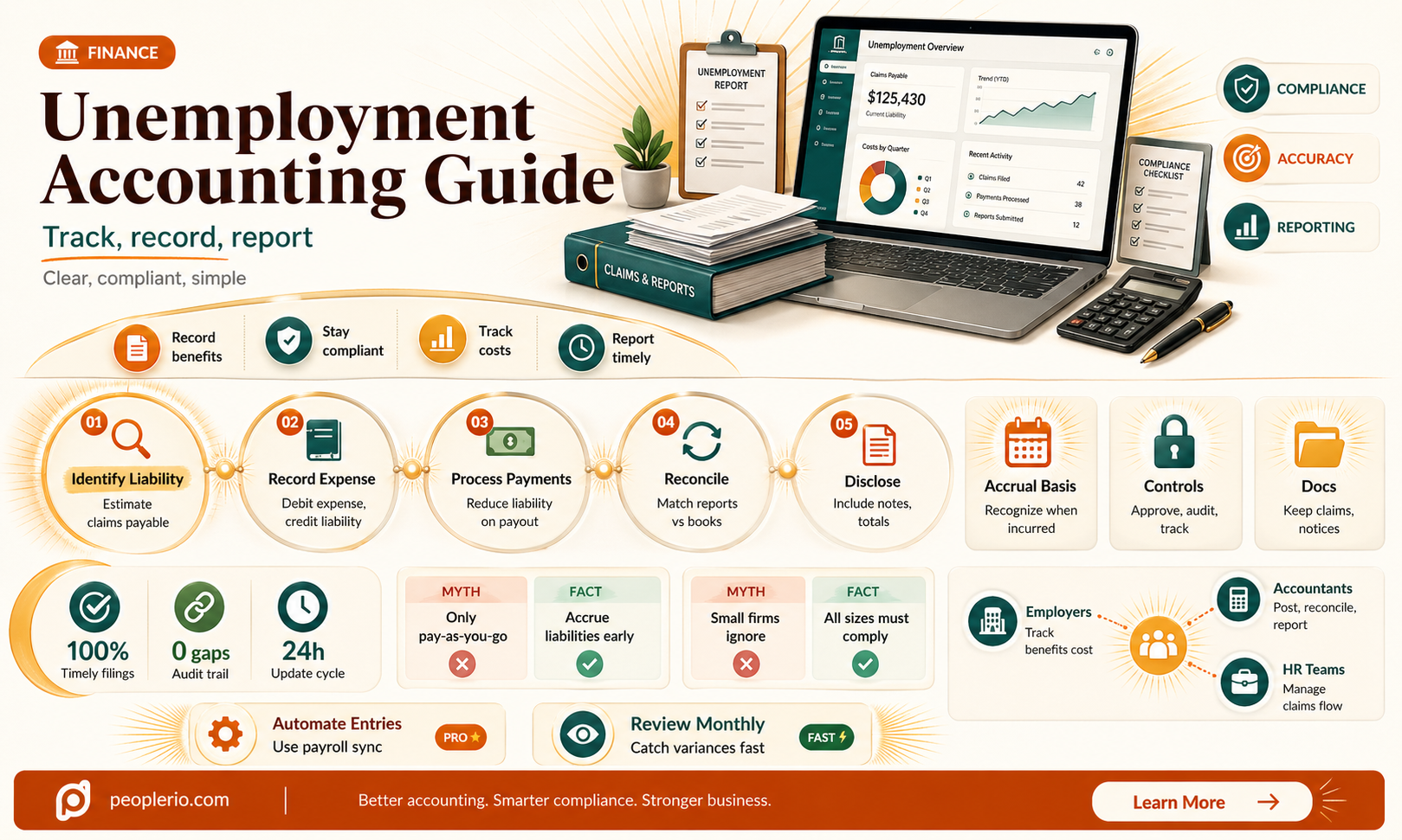 how do I calculate unemployment compensation accounting
