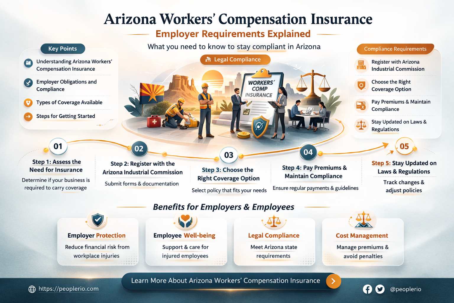 are employers required to carry workers compensation insurance in Arizona