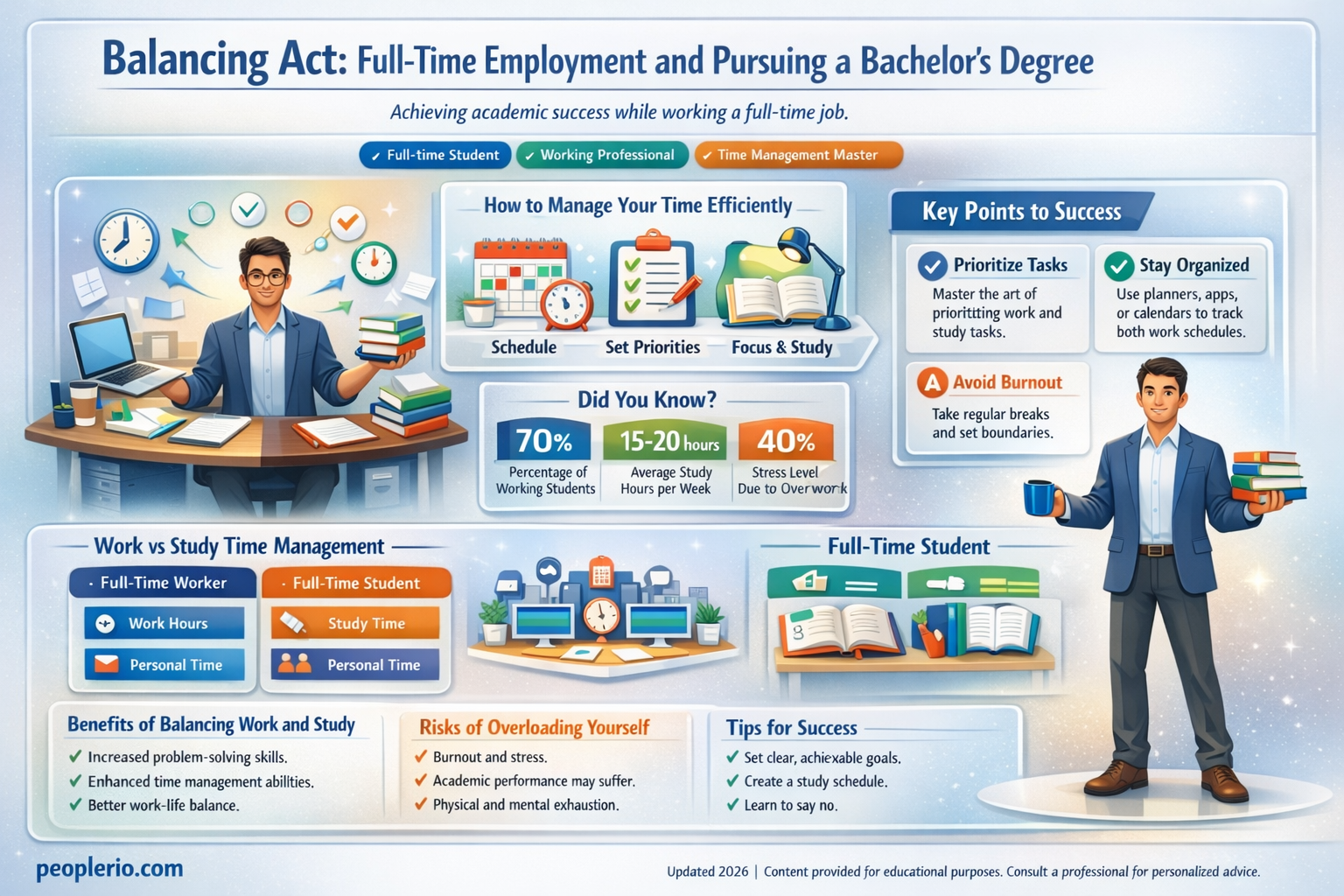 can you be a full time employee while doing bachelors