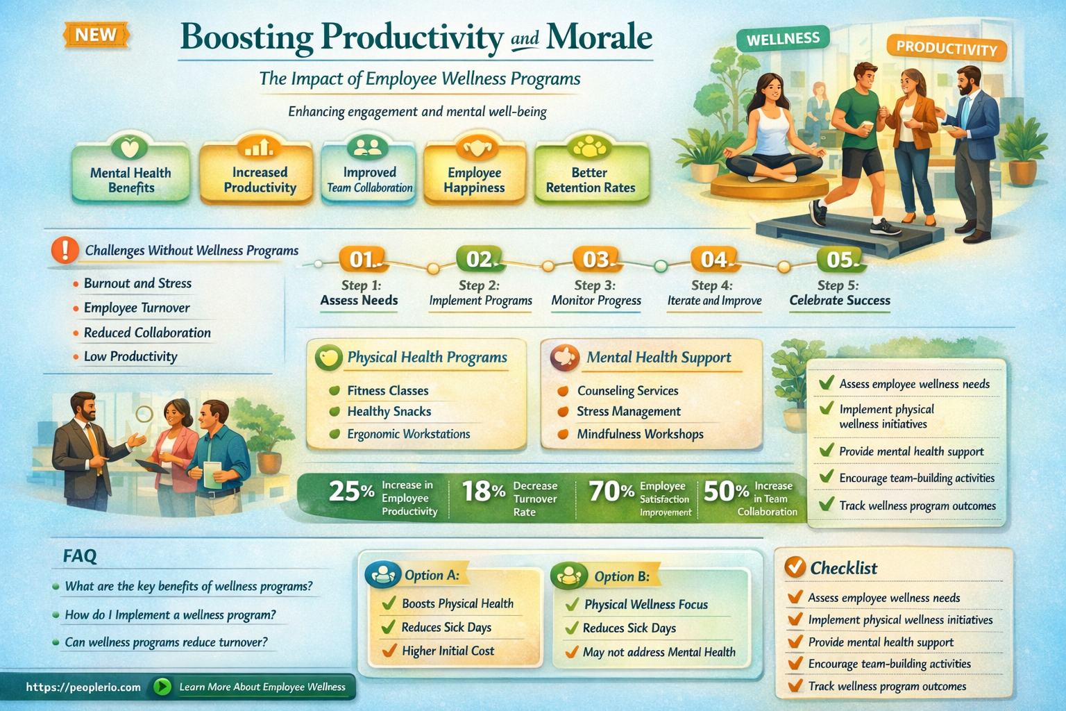 do employee wellness programs work