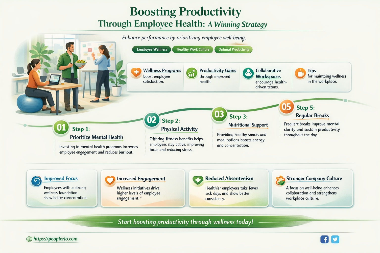 does employee health lead to better productivity