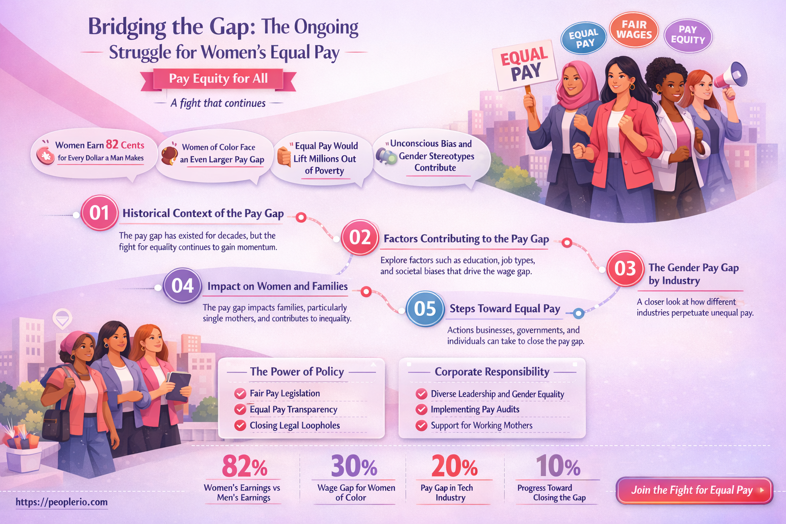 do women get equal pay