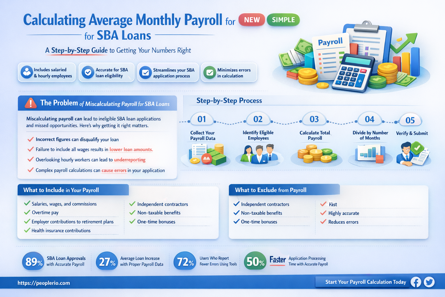 how do you calculate average monthly payroll for sba loan