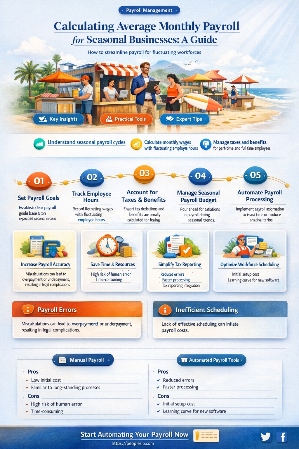 how to calculate average monthly payroll for seasonal business
