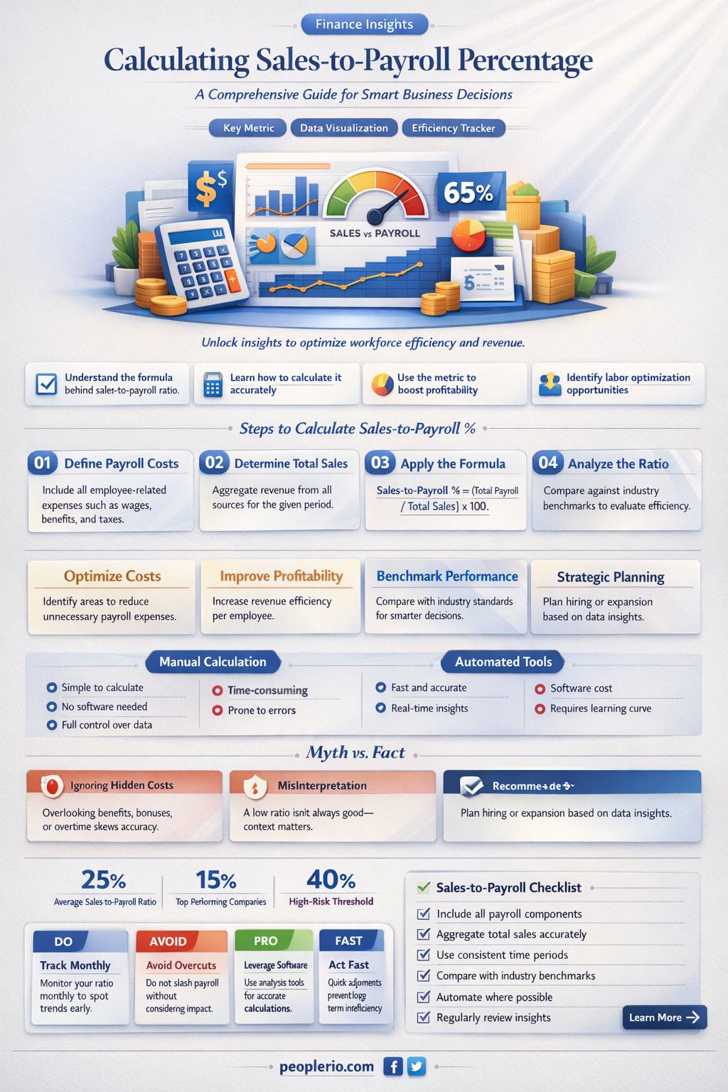 how do you calculate percentage of sales to payroll