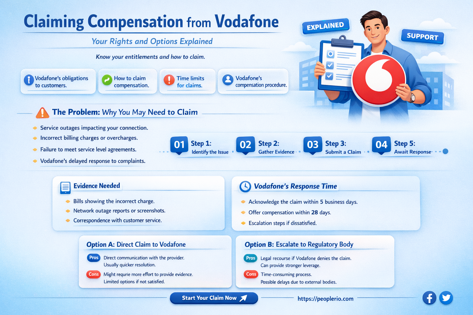 can I claim compensation from vodafone