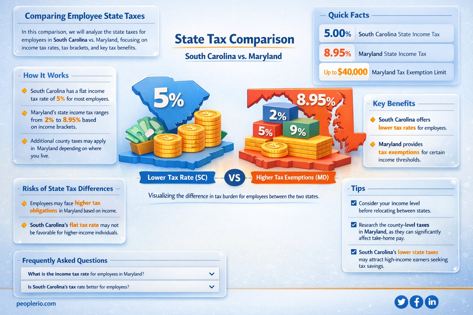 are employee state taxes cheaper in sc or md