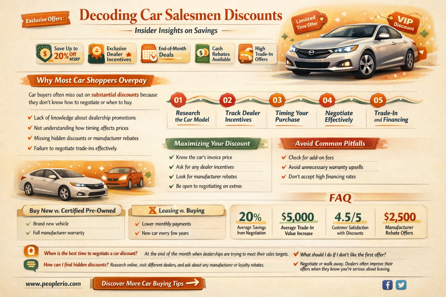 what employee discount do car salesmen make