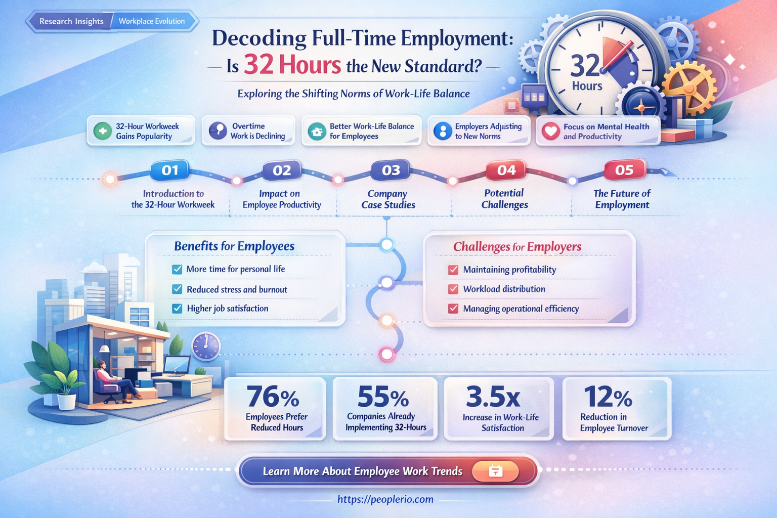 is working 32 hours considered full time