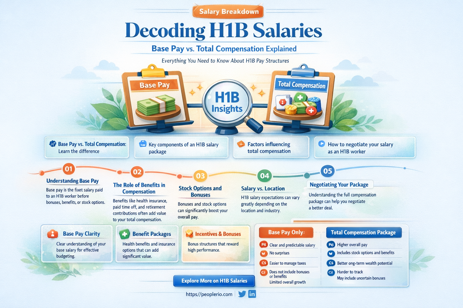 are h1b salaries reported base pay or total compensation