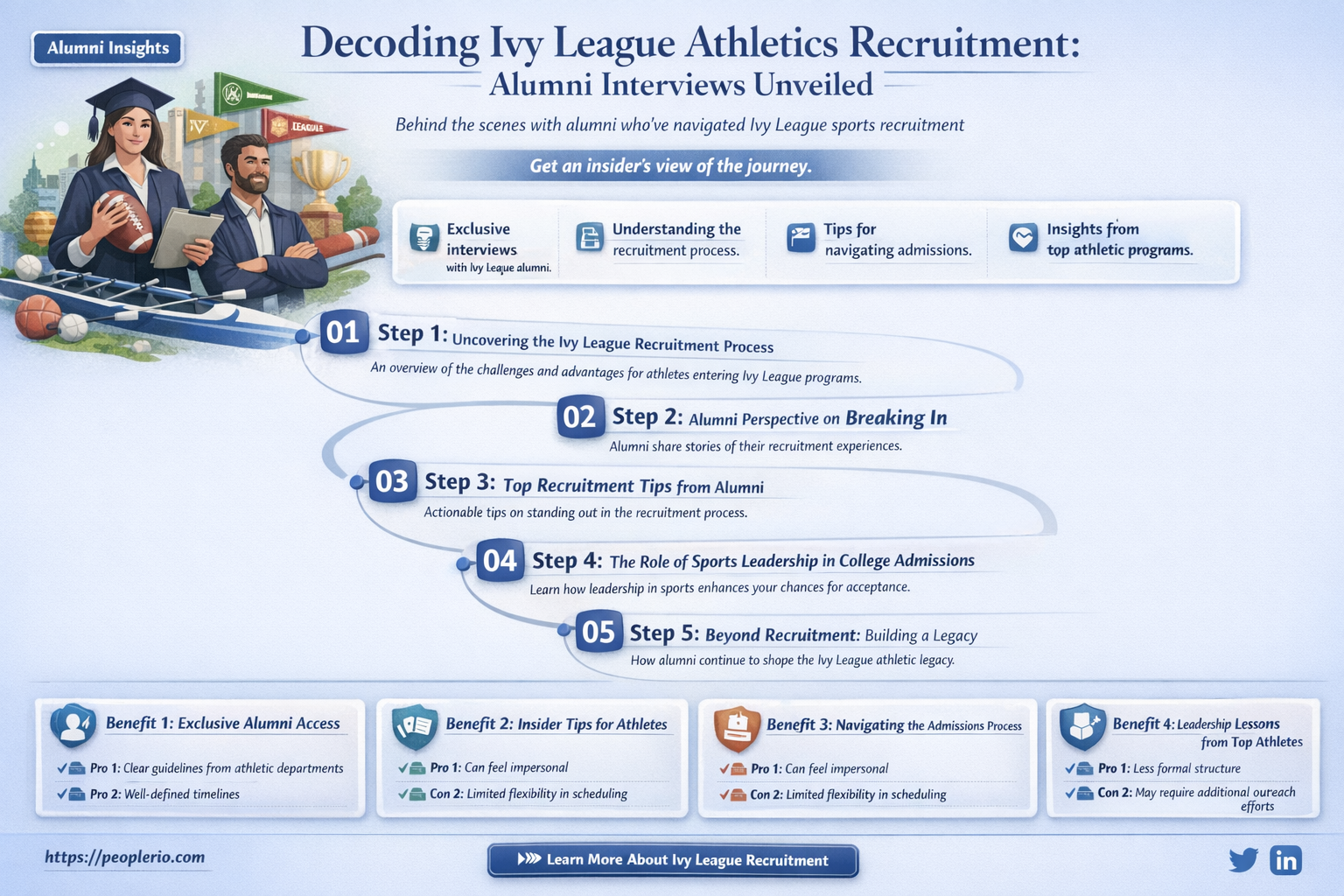 does ivy athletes recruits require alumn interview