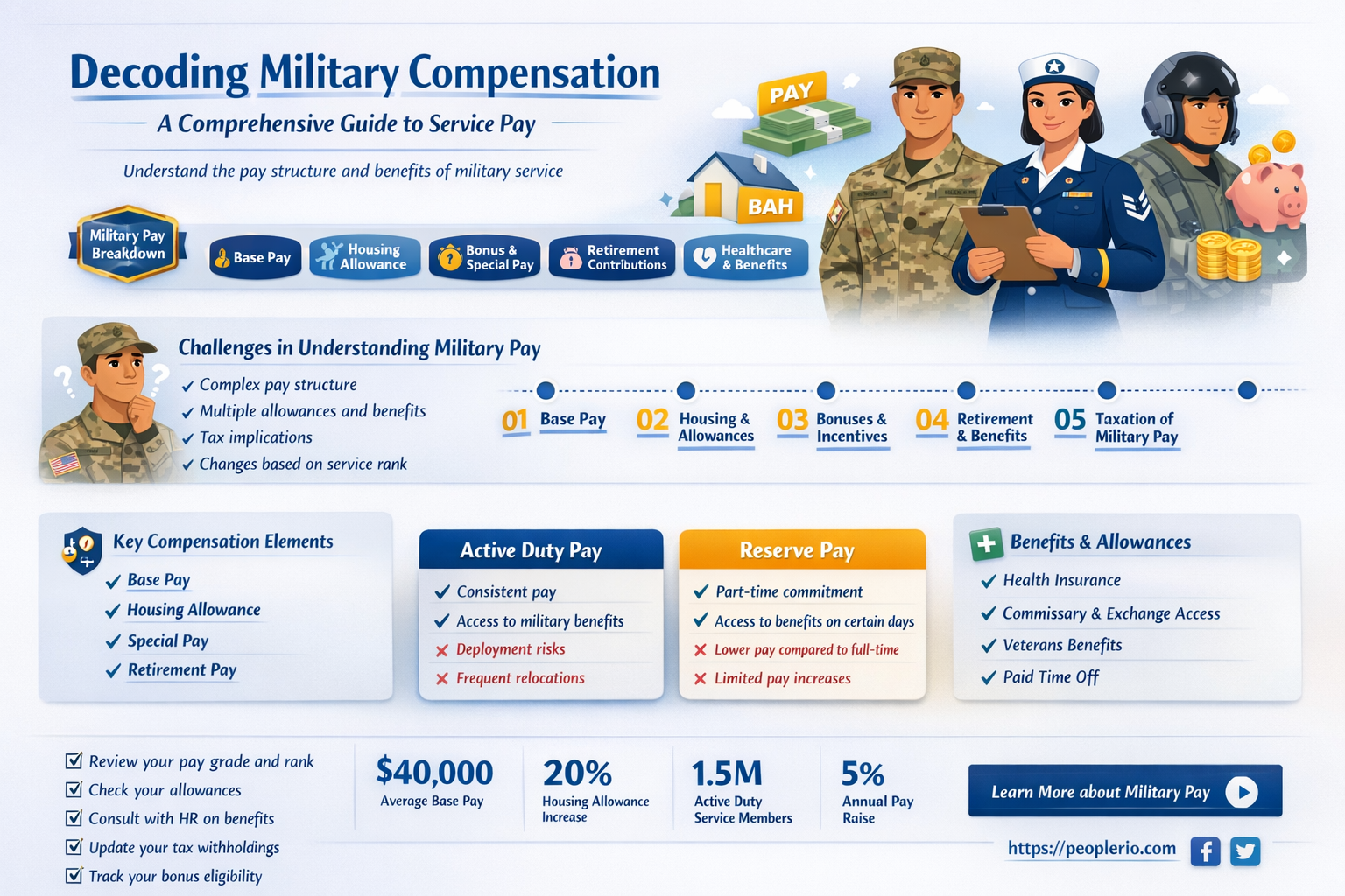 what is military pay