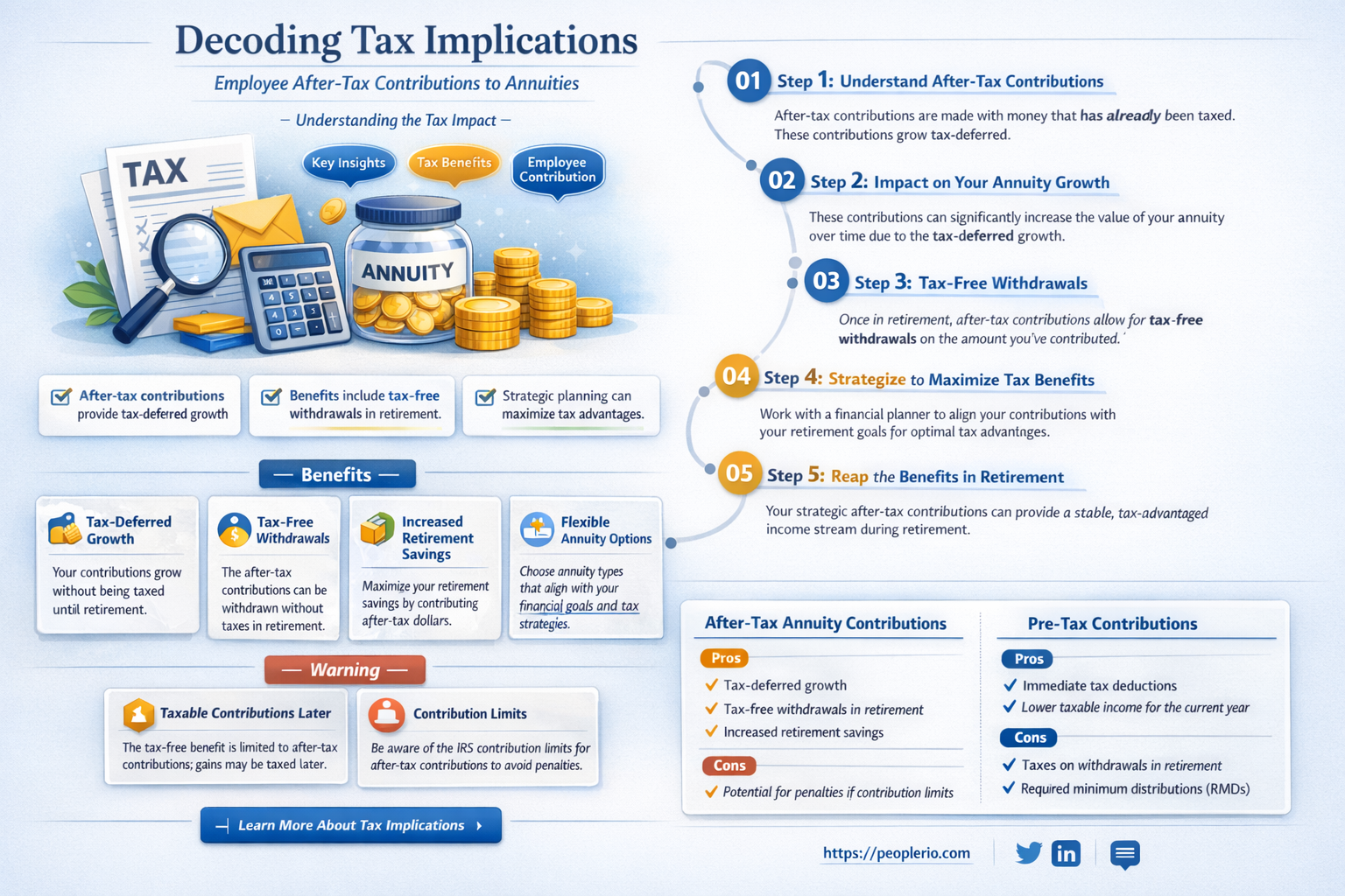 are employee after tax contributions to anuities taxable