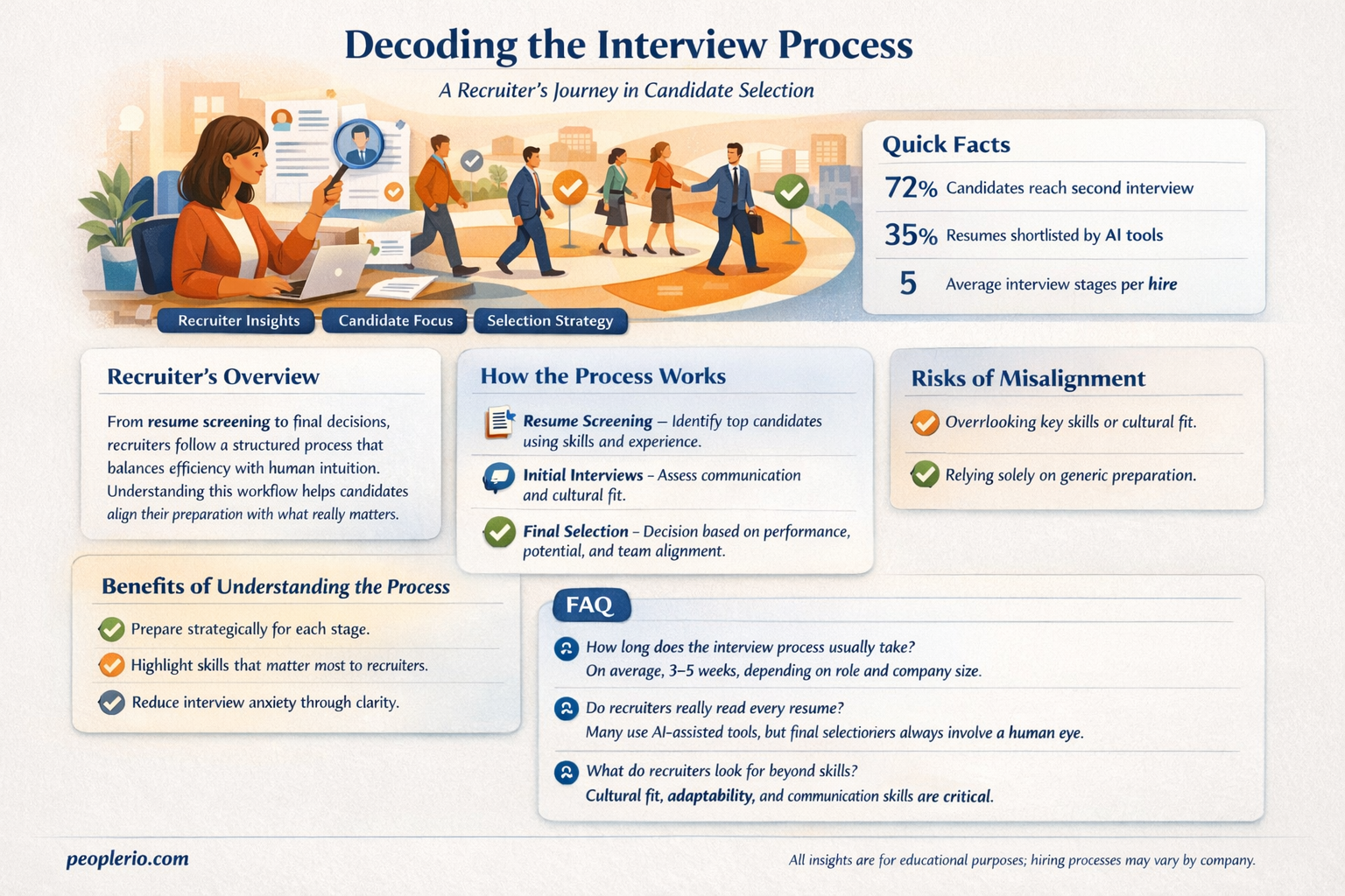 how many candidates do recruiters interview