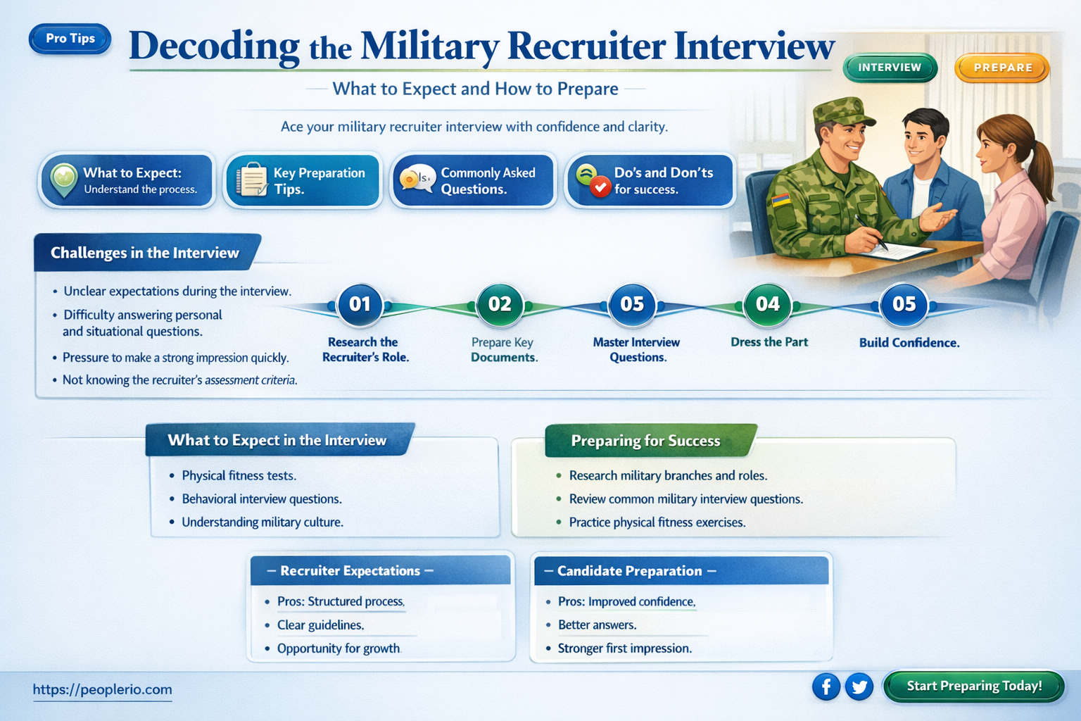 how do military recruiter interview go