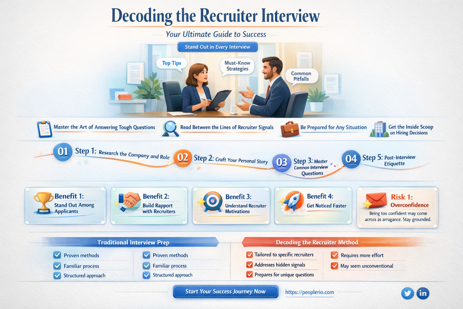 do you interview with the recruiter