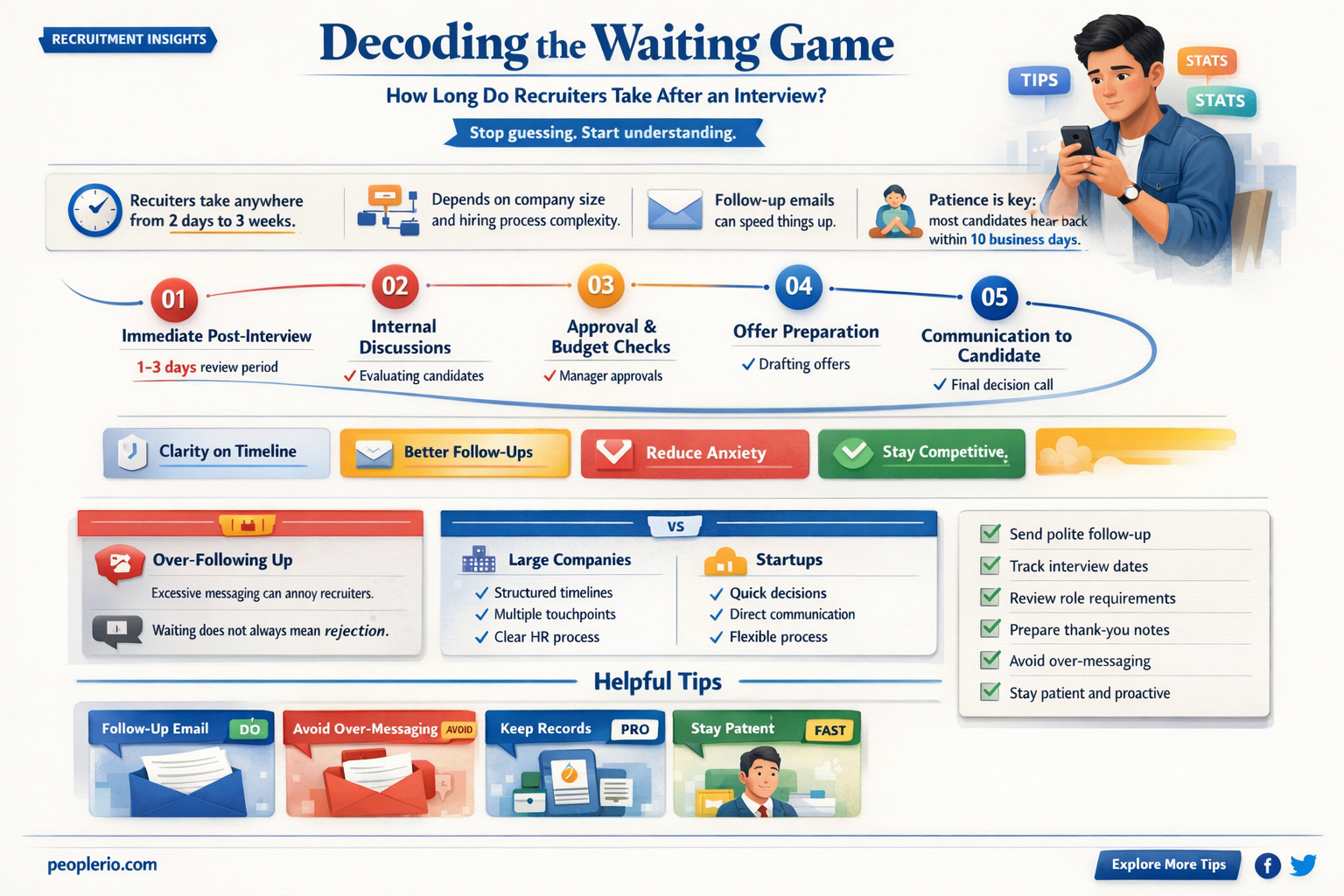 how long do recruiters take after interview