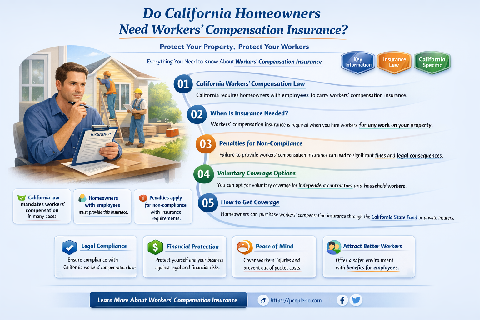 do homeowners need to have workers compensation insurance california