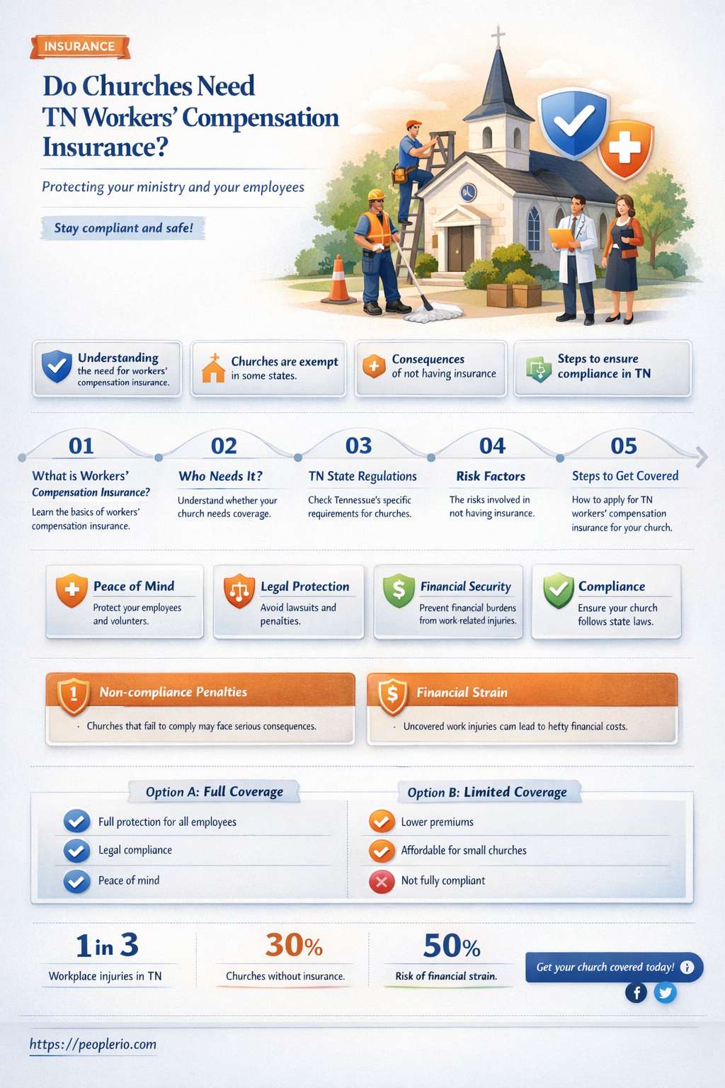 are churches required to have tn workers compensation insurance