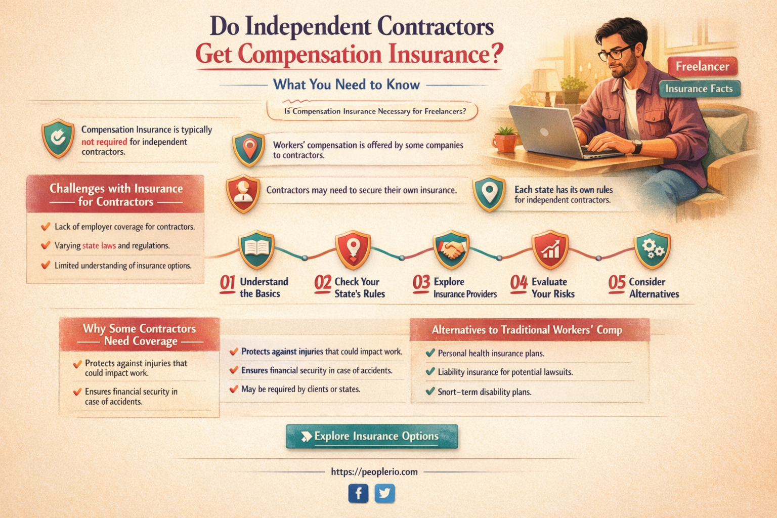 do independant contracters get compensation insurance