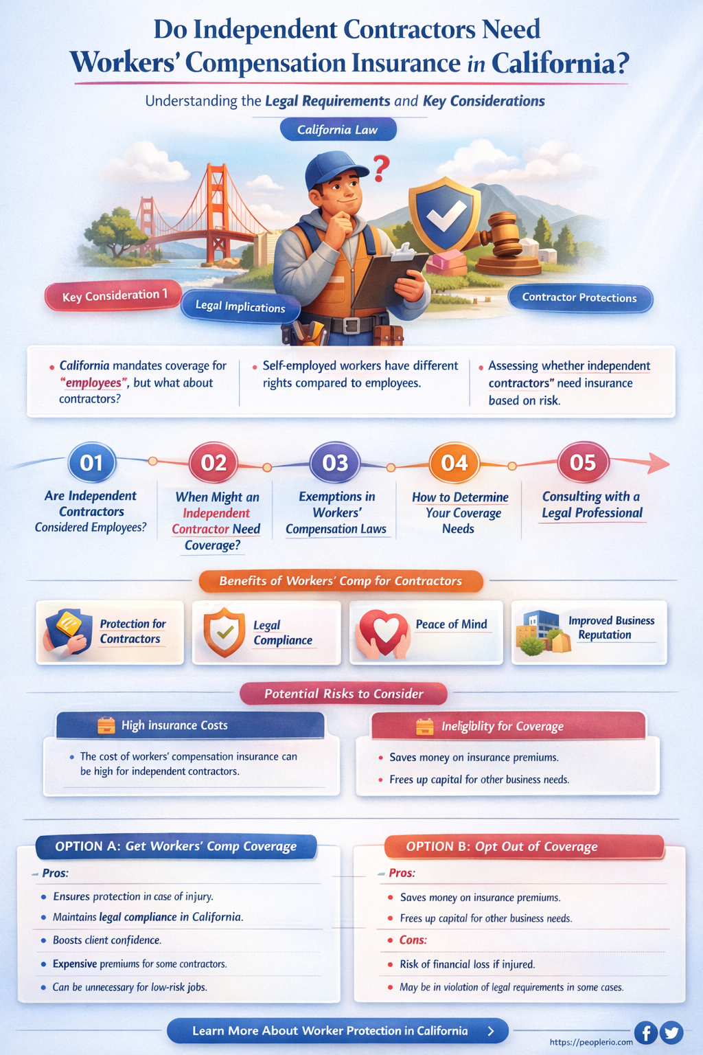 do independent contractors need workers compensation insurance in California