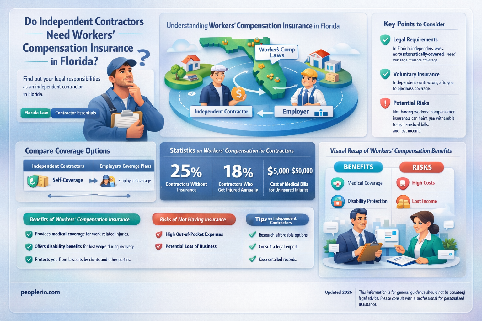do independent contractors need workers compensation insurance in Florida